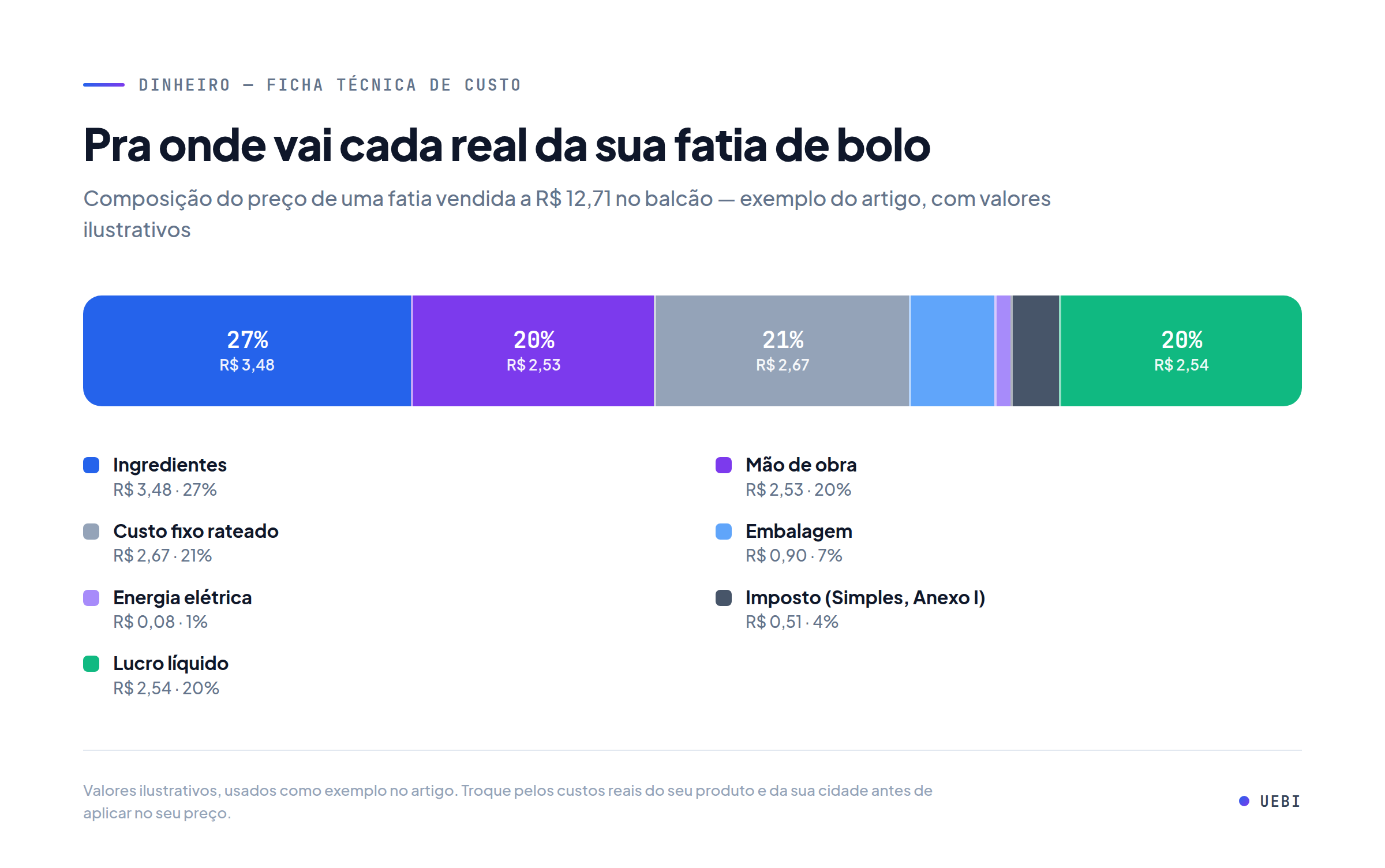 Gráfico de barra mostrando a composição do preço de uma fatia de bolo vendida a R$ 12,71: 27% ingredientes, 20% mão de obra, 21% custo fixo rateado, 7% embalagem, 1% energia elétrica, 4% imposto e 20% lucro líquido.